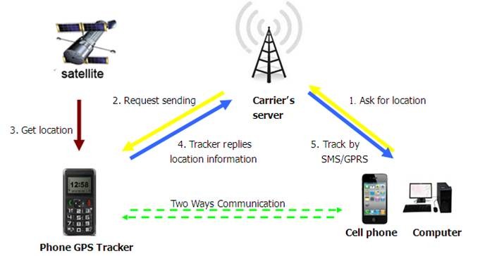 gps and cellular meaning